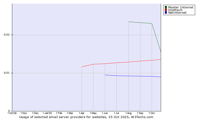Historical trends in the usage of Master Internet vs. Hosttech vs. Netinternet