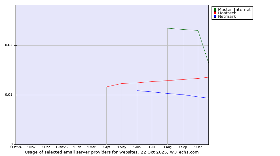 Historical trends in the usage of Master Internet vs. Hosttech vs. Netmark