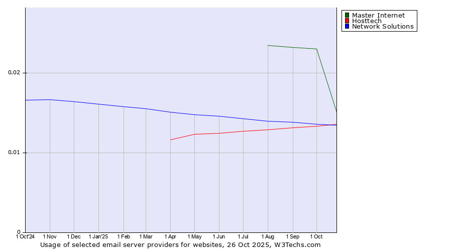 Historical trends in the usage of Master Internet vs. Network Solutions vs. Hosttech
