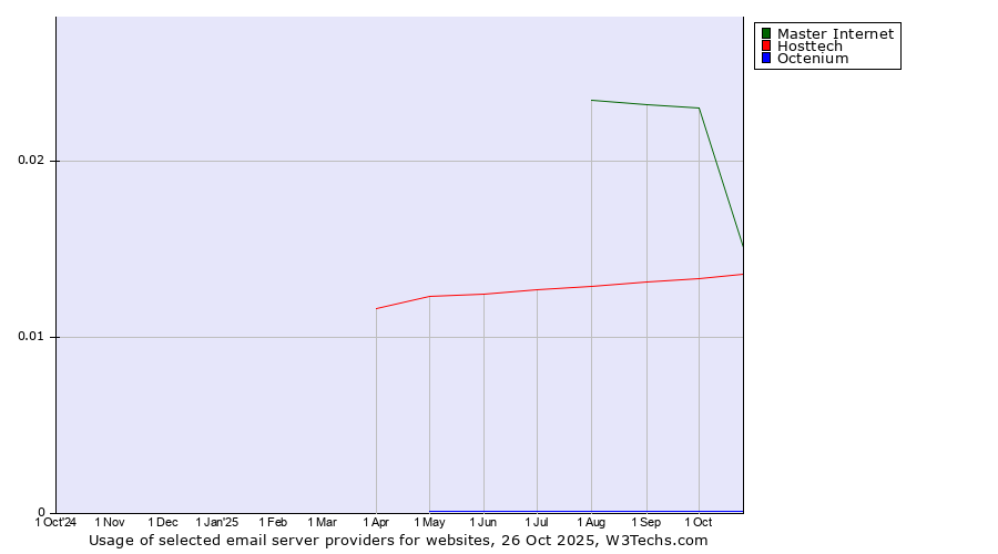 Historical trends in the usage of Master Internet vs. Hosttech vs. Octenium