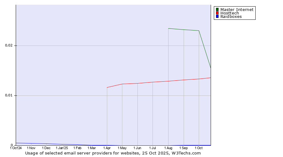 Historical trends in the usage of Master Internet vs. Hosttech vs. Raidboxes