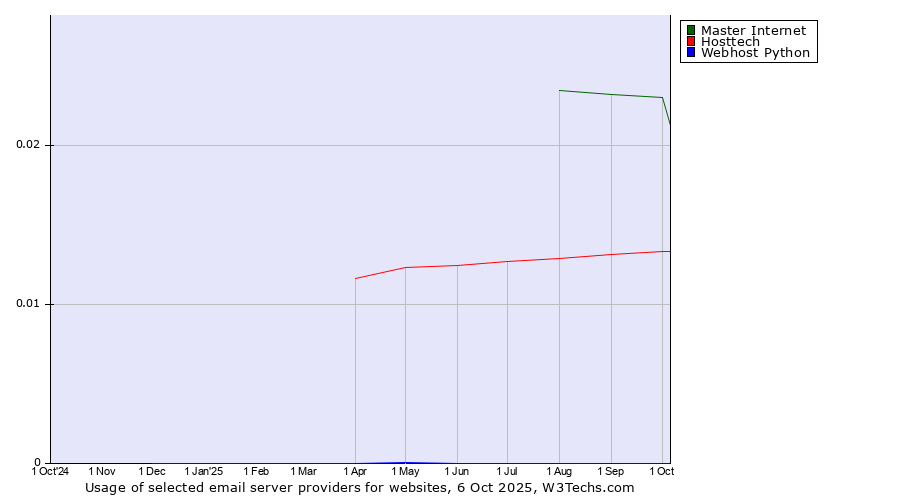 Historical trends in the usage of Master Internet vs. Hosttech vs. Webhost Python