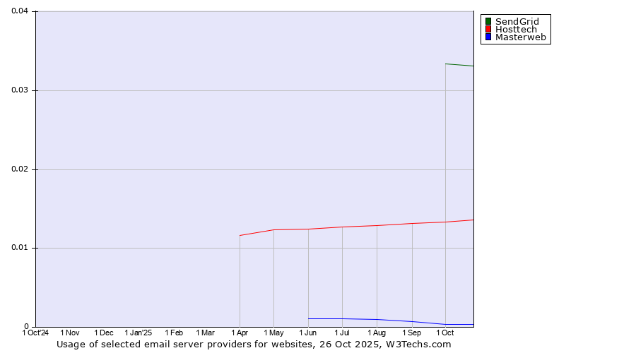 Historical trends in the usage of SendGrid vs. Hosttech vs. Masterweb