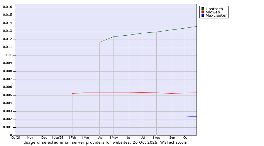 Historical trends in the usage of Hosttech vs. Mioweb vs. Maxcluster