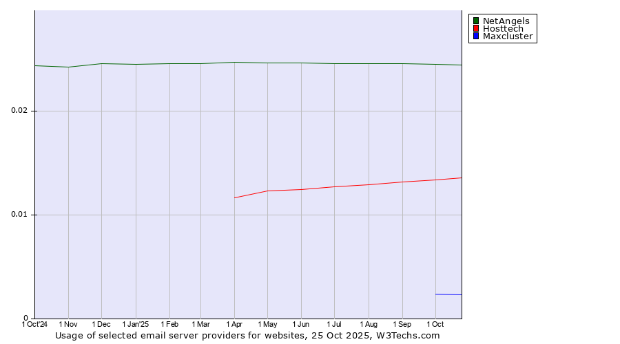 Historical trends in the usage of NetAngels vs. Hosttech vs. Maxcluster