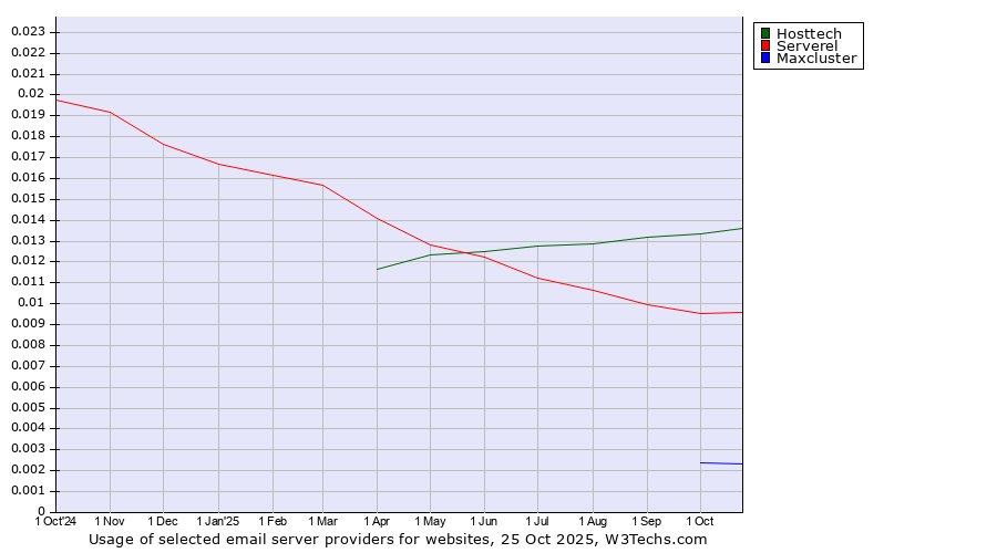 Historical trends in the usage of Hosttech vs. Serverel vs. Maxcluster