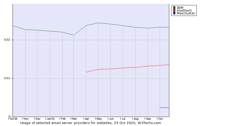 Historical trends in the usage of IBM vs. Hosttech vs. Maxcluster