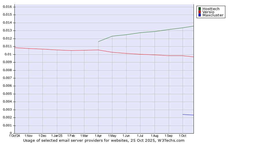 Historical trends in the usage of Hosttech vs. Versio vs. Maxcluster