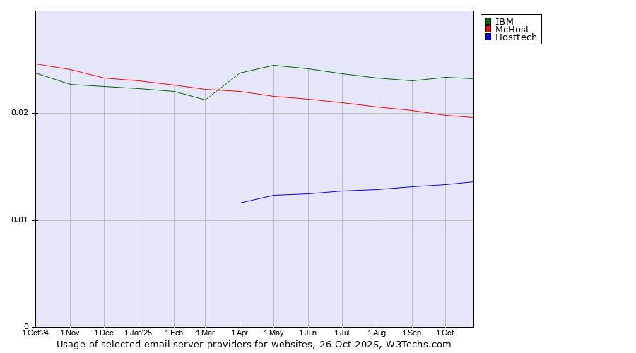 Historical trends in the usage of IBM vs. McHost vs. Hosttech