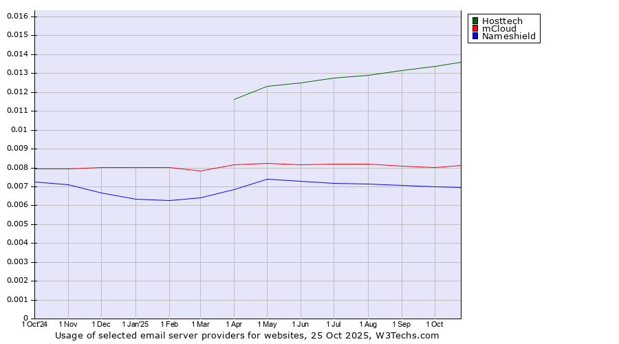 Historical trends in the usage of Hosttech vs. mCloud vs. Nameshield