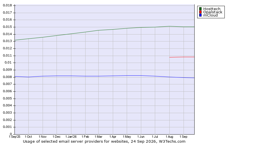 Historical trends in the usage of Hosttech vs. Opalstack vs. mCloud