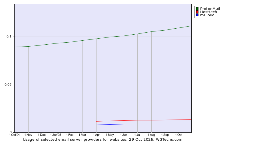 Historical trends in the usage of ProtonMail vs. Hosttech vs. mCloud