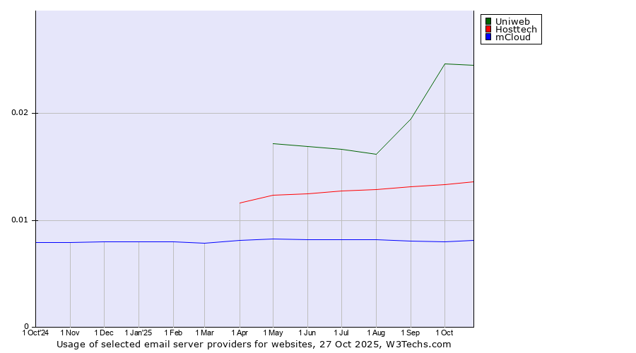 Historical trends in the usage of Uniweb vs. Hosttech vs. mCloud