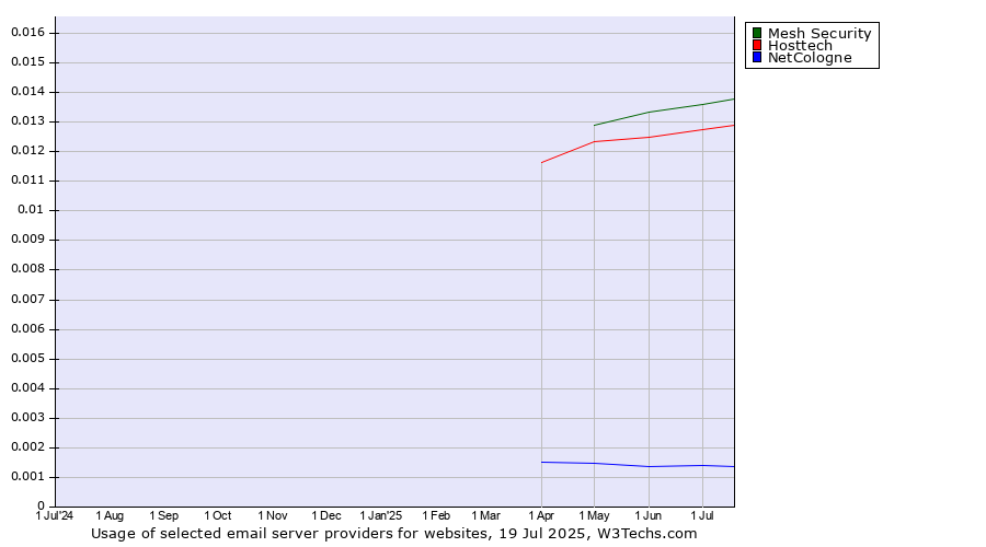 Historical trends in the usage of Mesh Security vs. Hosttech vs. NetCologne