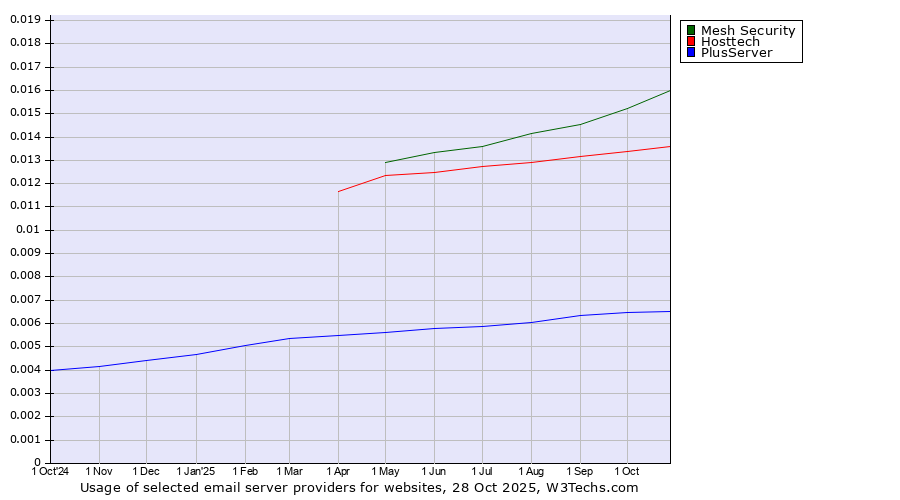 Historical trends in the usage of Mesh Security vs. Hosttech vs. PlusServer