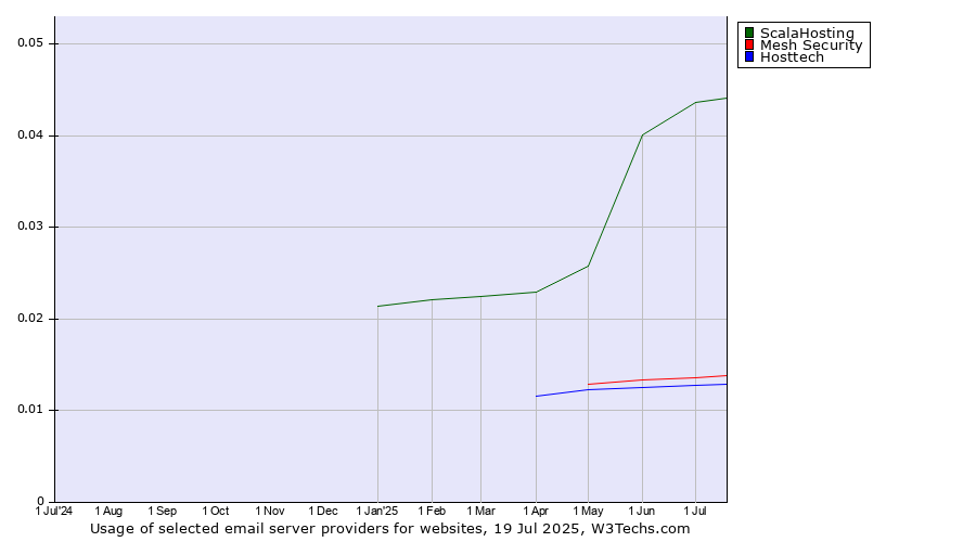 Historical trends in the usage of ScalaHosting vs. Mesh Security vs. Hosttech