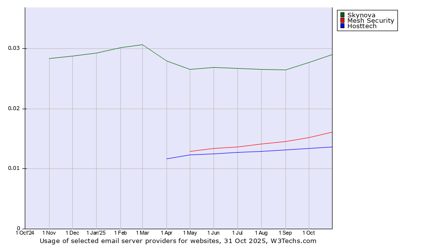 Historical trends in the usage of Skynova vs. Mesh Security vs. Hosttech