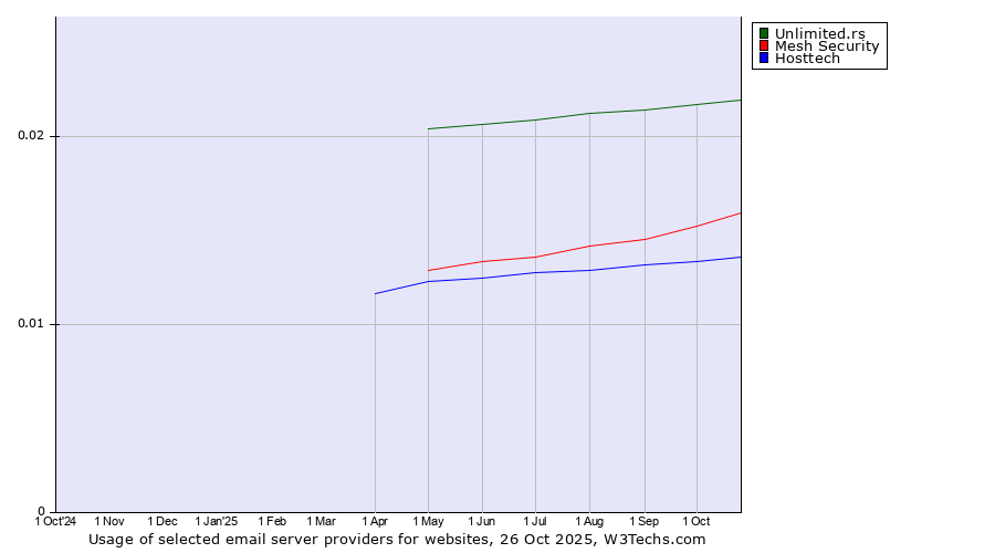 Historical trends in the usage of Unlimited.rs vs. Mesh Security vs. Hosttech