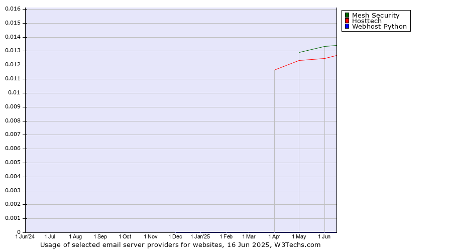 Historical trends in the usage of Mesh Security vs. Hosttech vs. Webhost Python