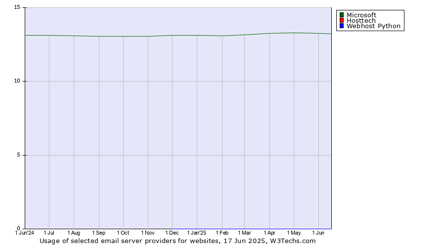 Historical trends in the usage of Microsoft vs. Hosttech vs. Webhost Python