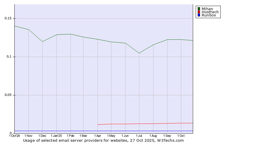 Historical trends in the usage of Mihan vs. Hosttech vs. Runbox