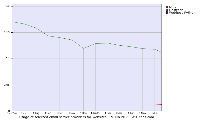 Historical trends in the usage of Mihan vs. Hosttech vs. Webhost Python