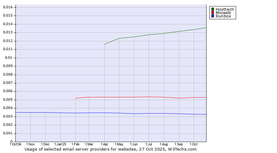 Historical trends in the usage of Hosttech vs. Mioweb vs. Runbox