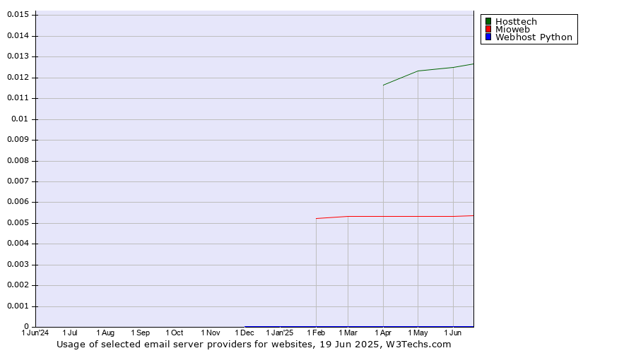 Historical trends in the usage of Hosttech vs. Mioweb vs. Webhost Python