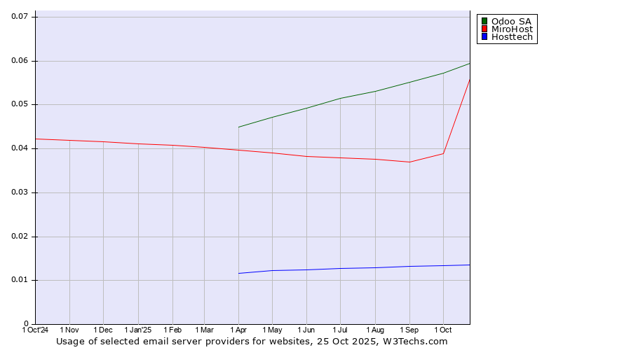 Historical trends in the usage of Odoo SA vs. MiroHost vs. Hosttech