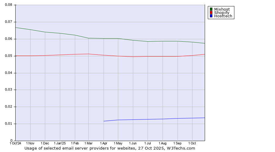 Historical trends in the usage of Mixhost vs. Shopify vs. Hosttech