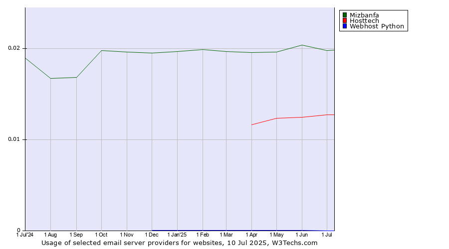 Historical trends in the usage of Mizbanfa vs. Hosttech vs. Webhost Python