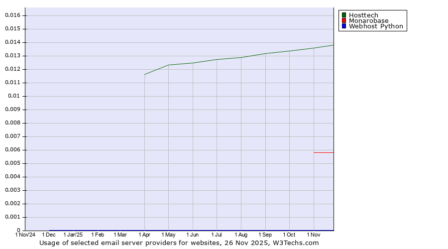 Historical trends in the usage of Hosttech vs. Monarobase vs. Webhost Python