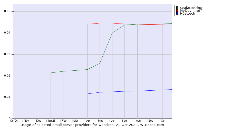Historical trends in the usage of ScalaHosting vs. MyDevil.net vs. Hosttech