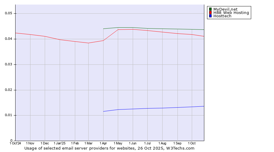 Historical trends in the usage of MyDevil.net vs. H88 Web Hosting vs. Hosttech