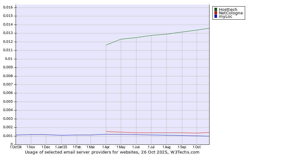 Historical trends in the usage of Hosttech vs. NetCologne vs. myLoc