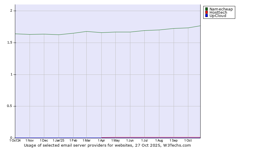 Historical trends in the usage of Namecheap vs. Hosttech vs. UpCloud