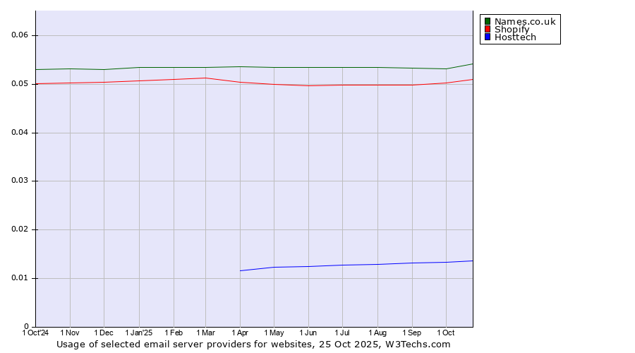 Historical trends in the usage of Names.co.uk vs. Shopify vs. Hosttech