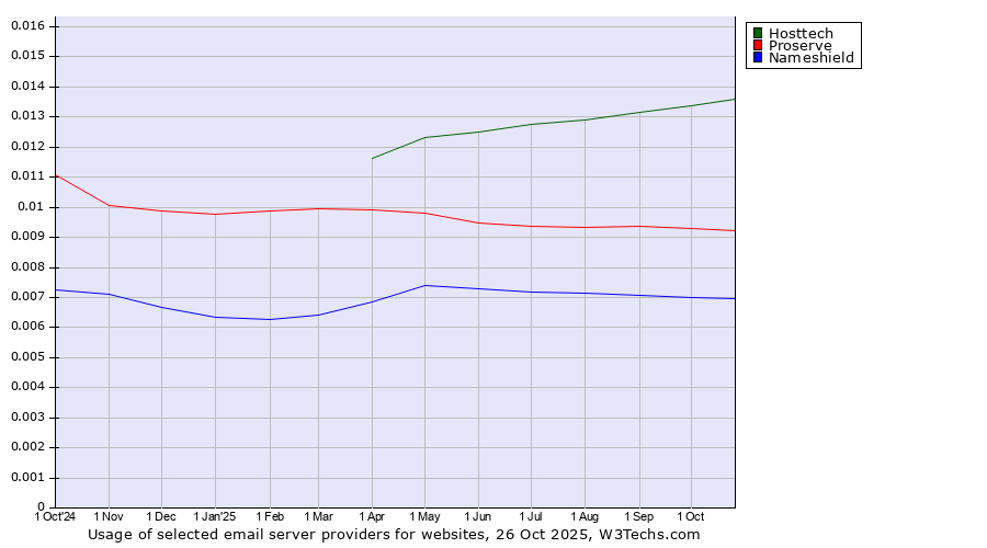 Historical trends in the usage of Hosttech vs. Proserve vs. Nameshield