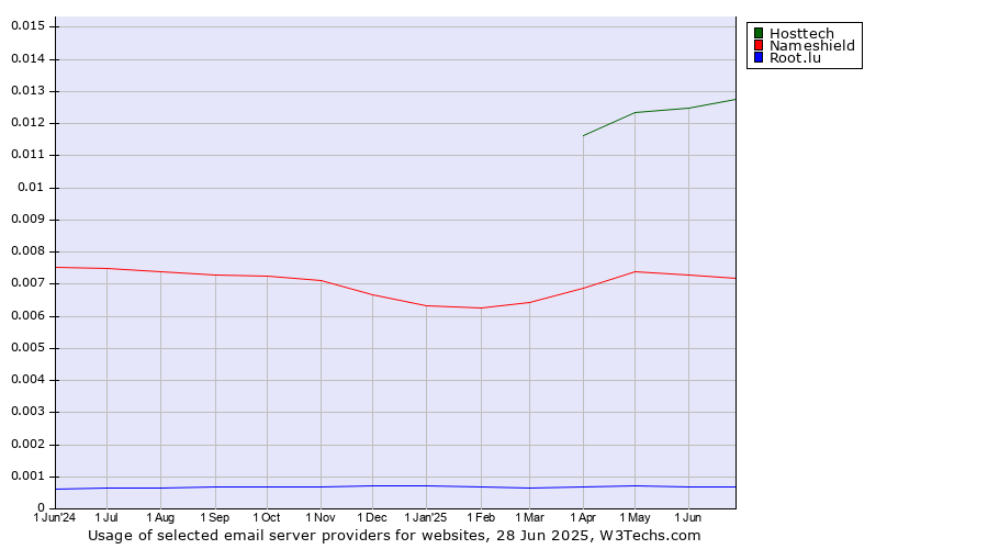Historical trends in the usage of Hosttech vs. Nameshield vs. Root.lu