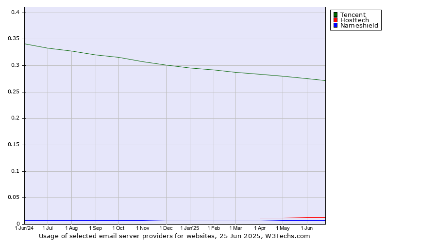 Historical trends in the usage of Tencent vs. Hosttech vs. Nameshield
