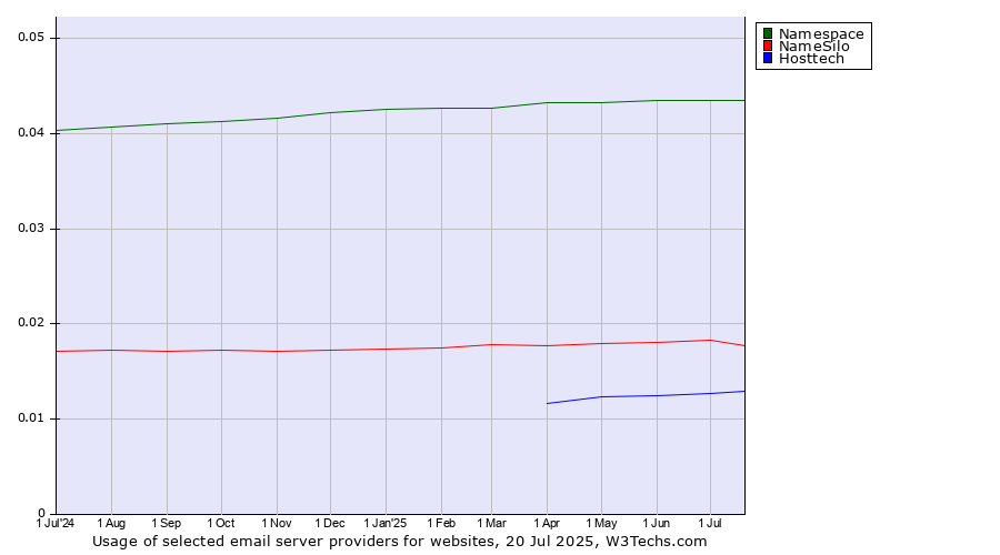 Historical trends in the usage of Namespace vs. NameSilo vs. Hosttech