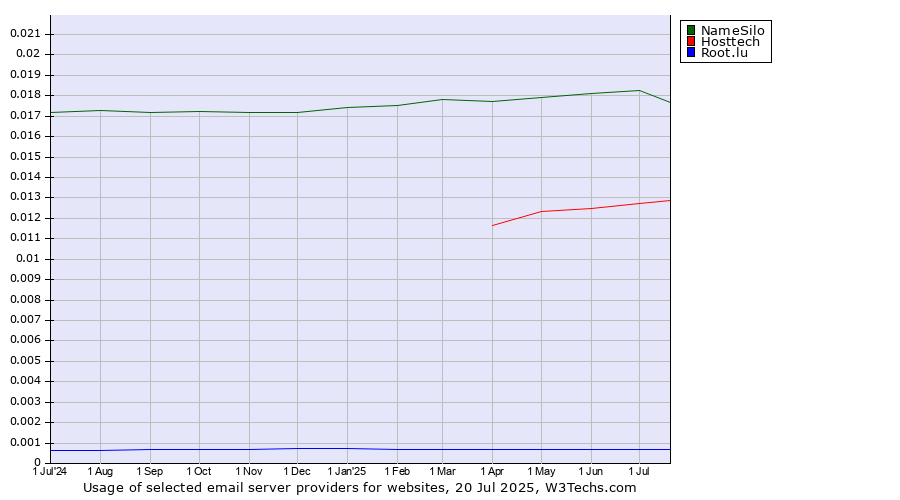 Historical trends in the usage of NameSilo vs. Hosttech vs. Root.lu