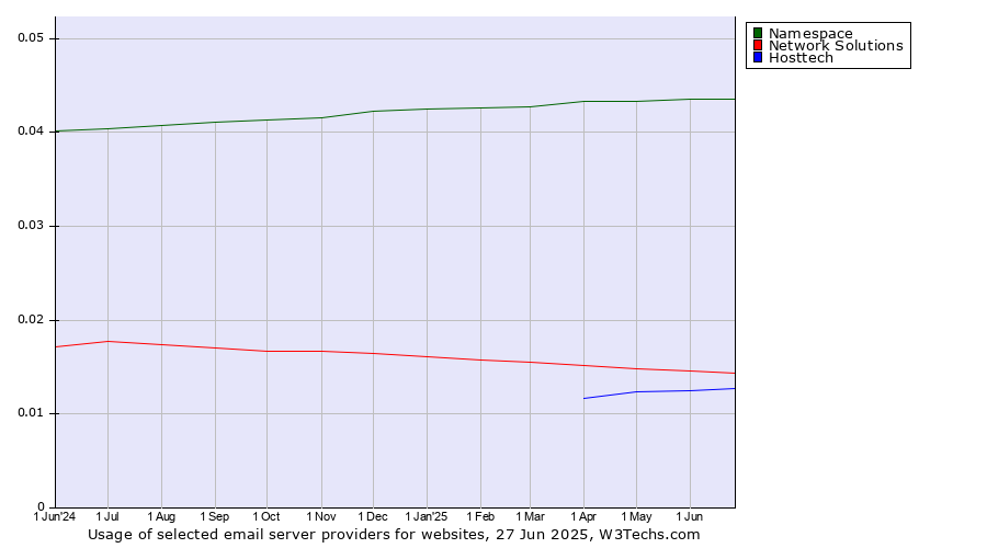 Historical trends in the usage of Namespace vs. Network Solutions vs. Hosttech