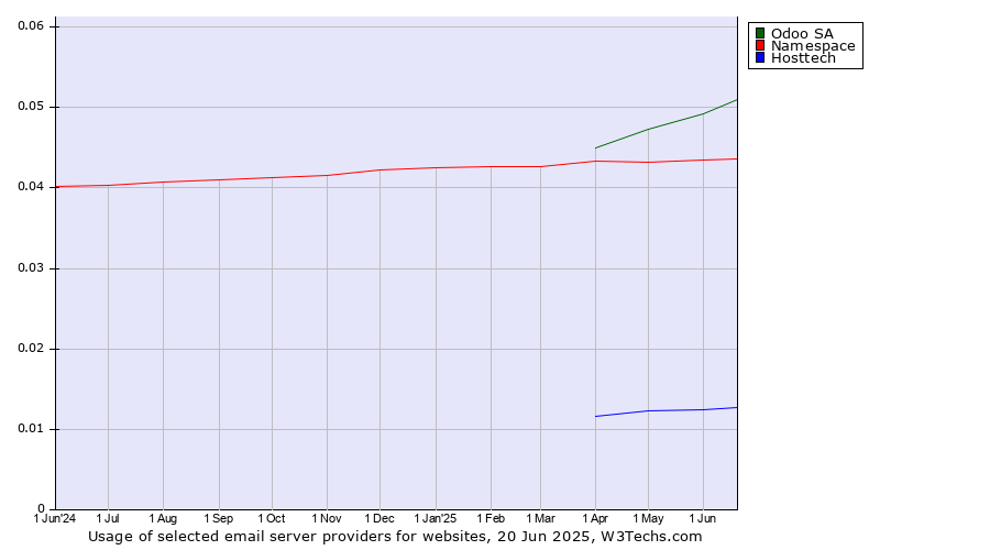 Historical trends in the usage of Odoo SA vs. Namespace vs. Hosttech