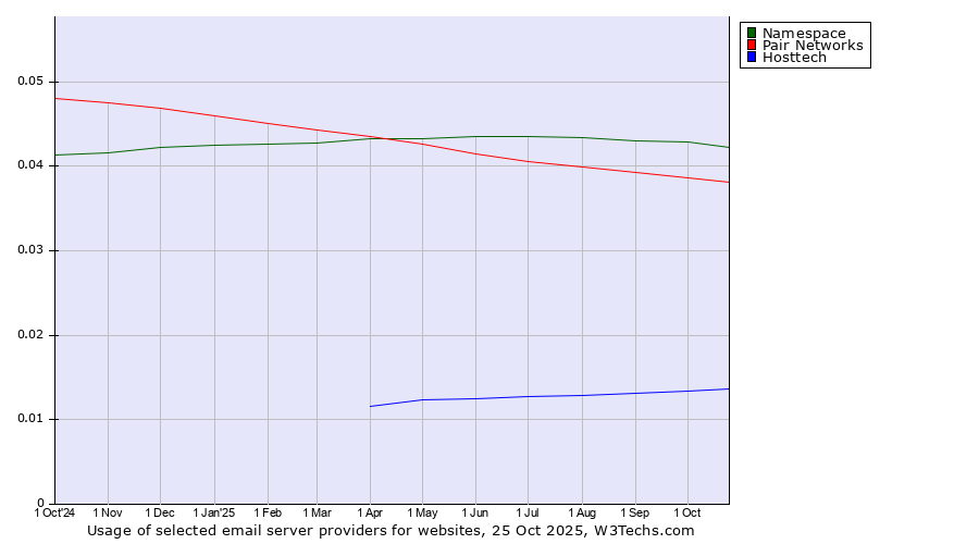 Historical trends in the usage of Namespace vs. Pair Networks vs. Hosttech