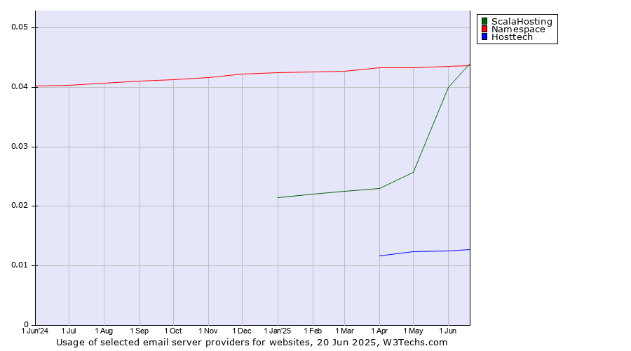 Historical trends in the usage of ScalaHosting vs. Namespace vs. Hosttech