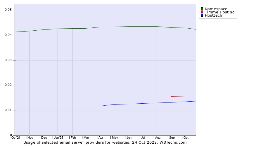 Historical trends in the usage of Namespace vs. Timme Hosting vs. Hosttech