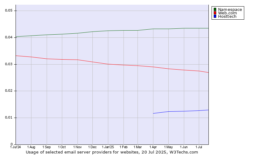 Historical trends in the usage of Namespace vs. Web.com vs. Hosttech