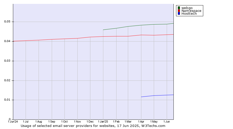 Historical trends in the usage of webgo vs. Namespace vs. Hosttech