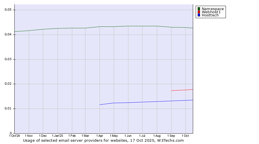 Historical trends in the usage of Namespace vs. Webhost1 vs. Hosttech